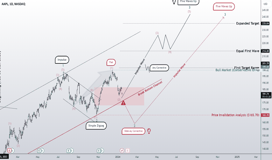 Continue the bull market! A correction for the second wave