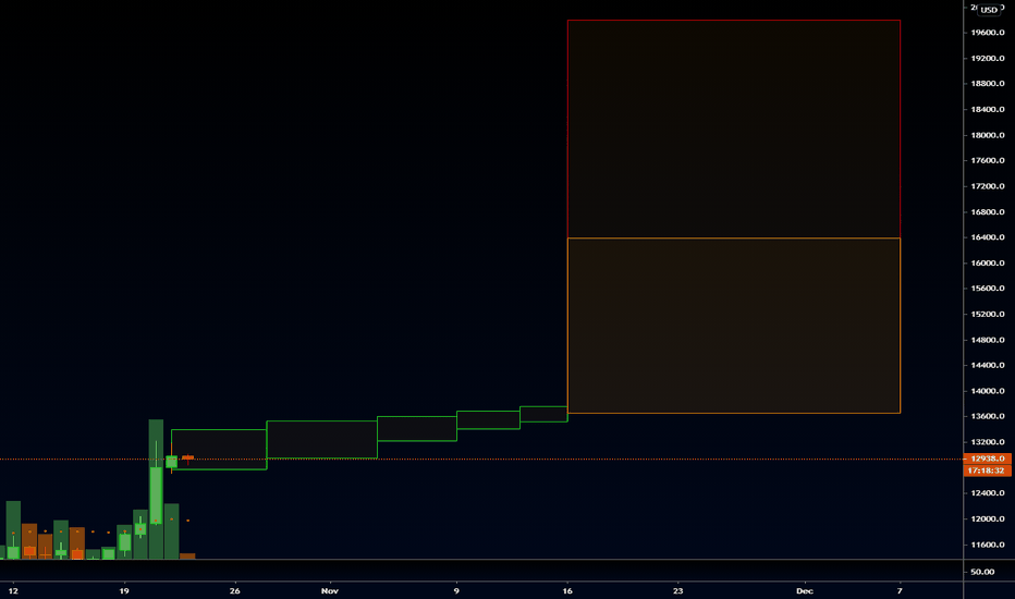 BTC Bullish Gains or Games? (Oct 23rd-Dec 7th 2020)