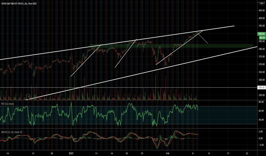 $SPY Short -target $383