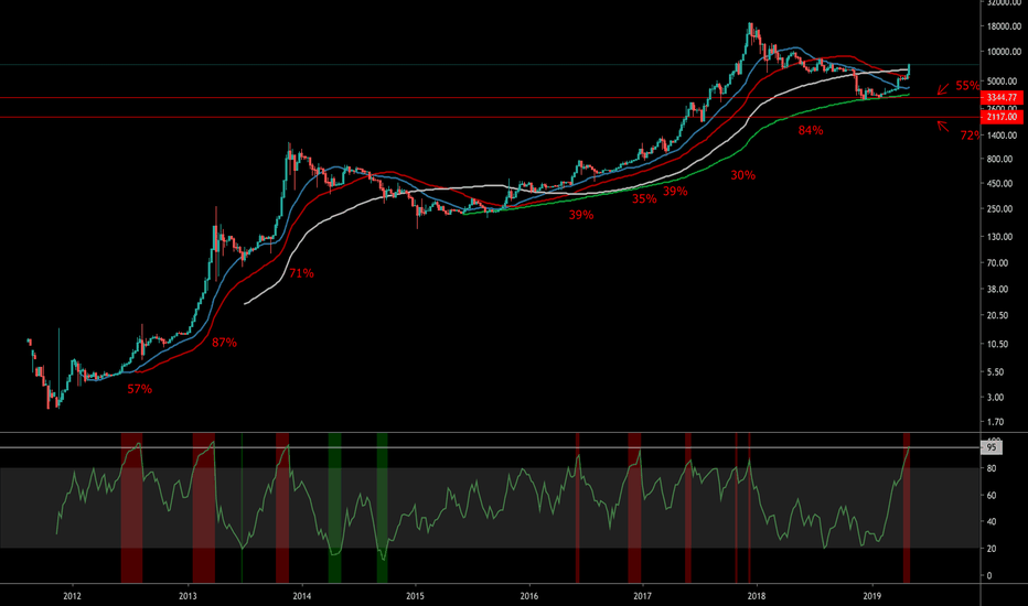 Bitcoin hasn’t done this since 2013!