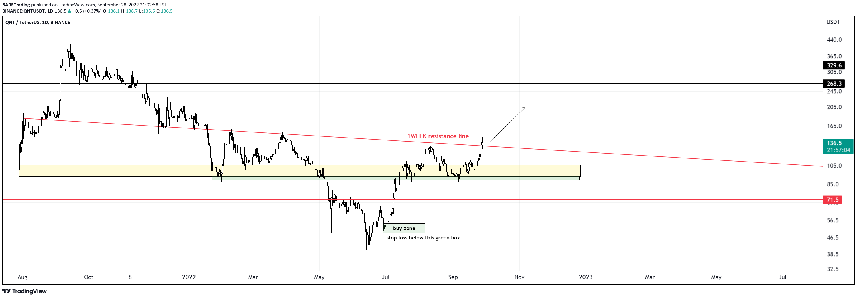 BINANCE:QNTUSDT Idea Chart Image by BARSTrading