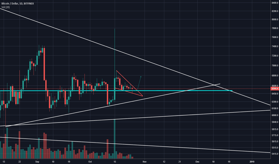 Bitcoin's bullish $6500 iron curtain (Bitfinex)