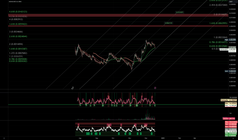 HASHAIUSDT | AI & Altcoin 3X-5X Candidates | Near Term (4HR)