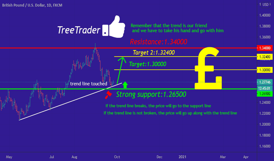GBP/USD What will be its trend in the coming days?‍