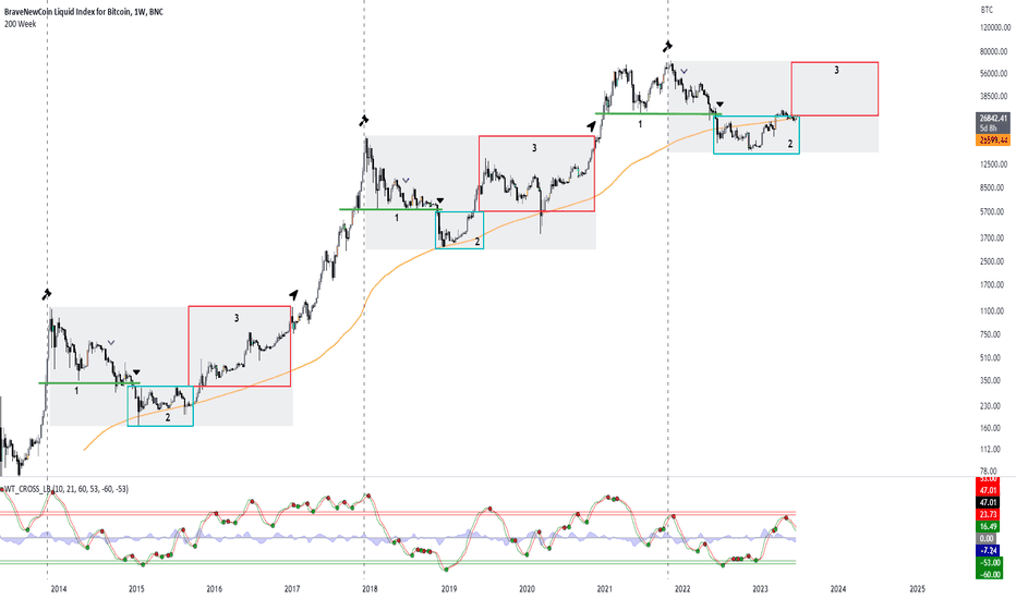 BTC/USD 1week 1-2-3 cycle model