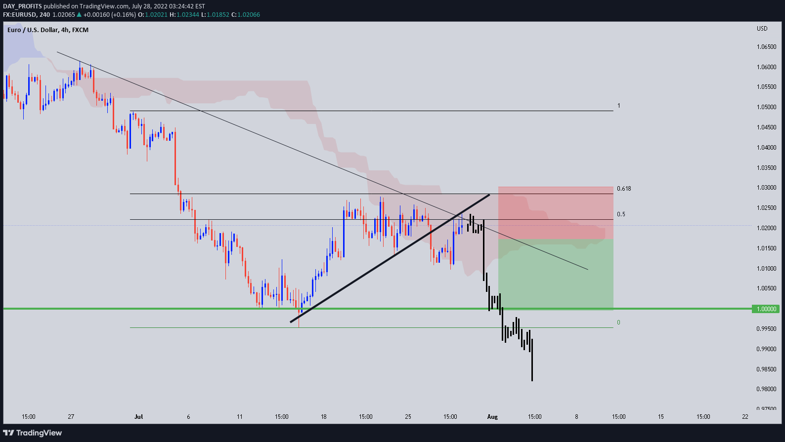 FX:EURUSD Idea Chart Image by DAY_PROFITS