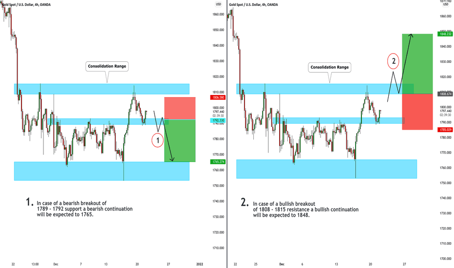 GOLD (XAUUSD): Two Trading Plans For This Week 🥇