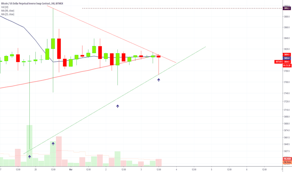 Bitcoin Higher Lows (Short Term Analysis) Potential Breakout