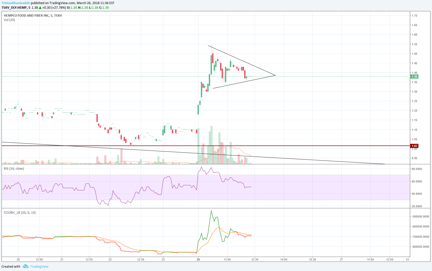 TSXV:HEMP Idea Chart Image by MysteriousPersian