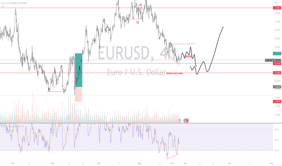 EURUSD