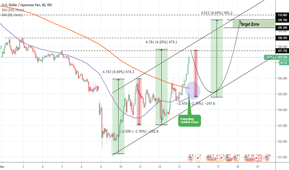 USDJPY: Buy on pull back opportunity. Golden Cross emerging.