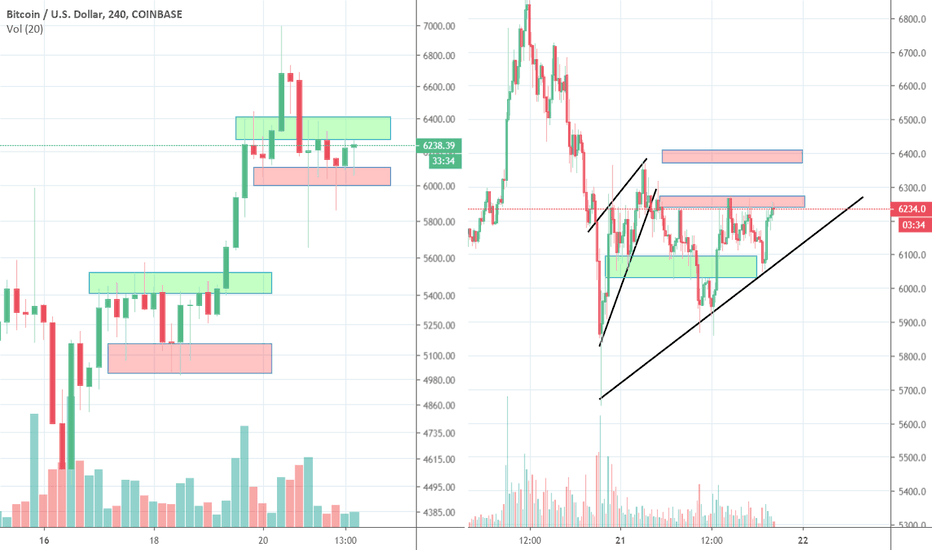 Bitcoin, From Ultra Bear to Neutral, or Waiting for Monday