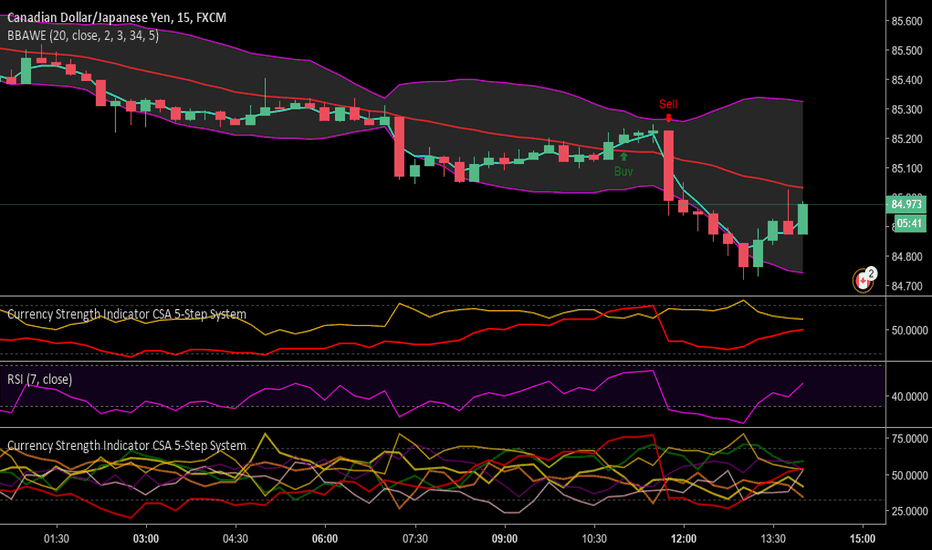 Currency Strength Indicator CSA 5-Step Scalp