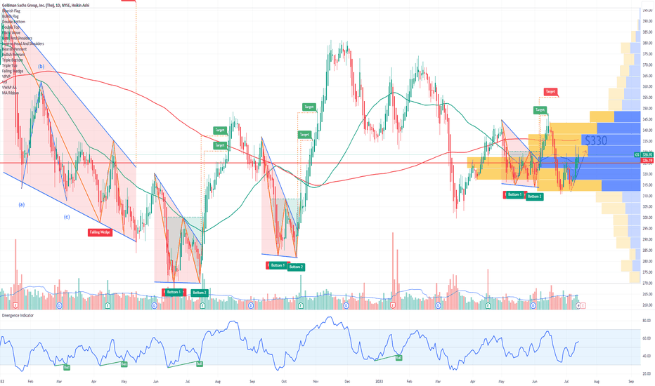 GS The Goldman Sachs Group Options Ahead of Earnings