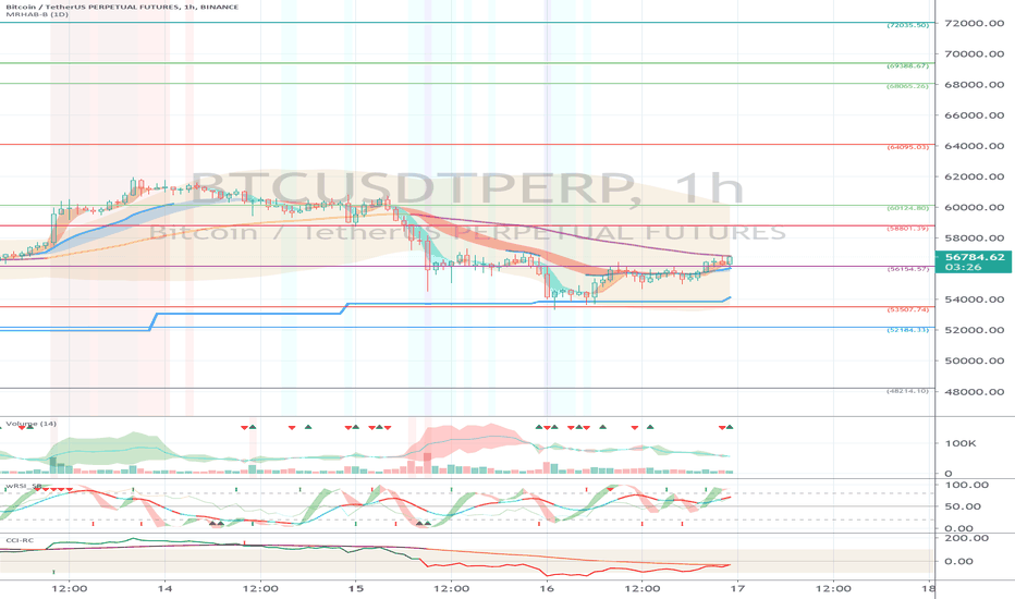 Binance BTCUSDTPERP (Short Term Strategy) - March 17