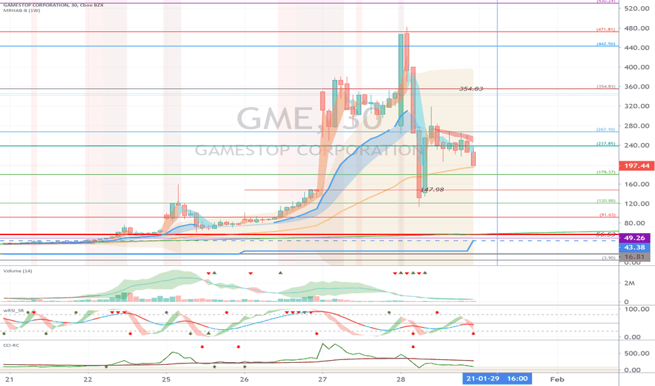 Gamestop (GME)