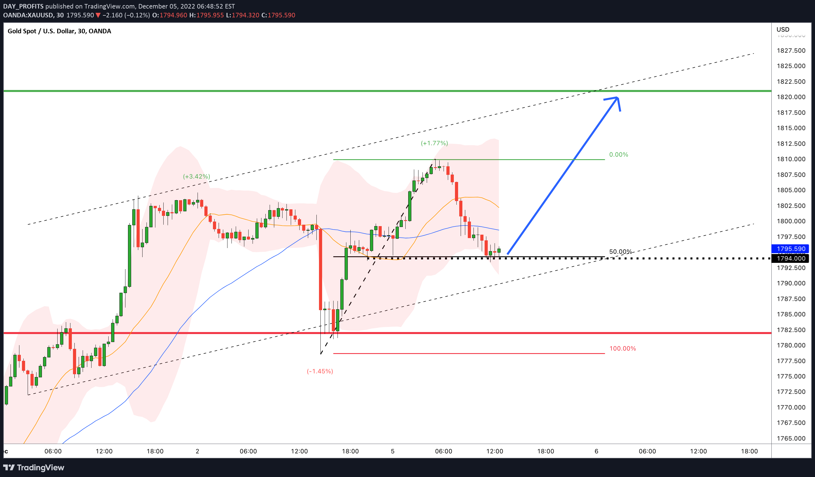OANDA:XAUUSD Idea Chart Image by DAY_PROFITS