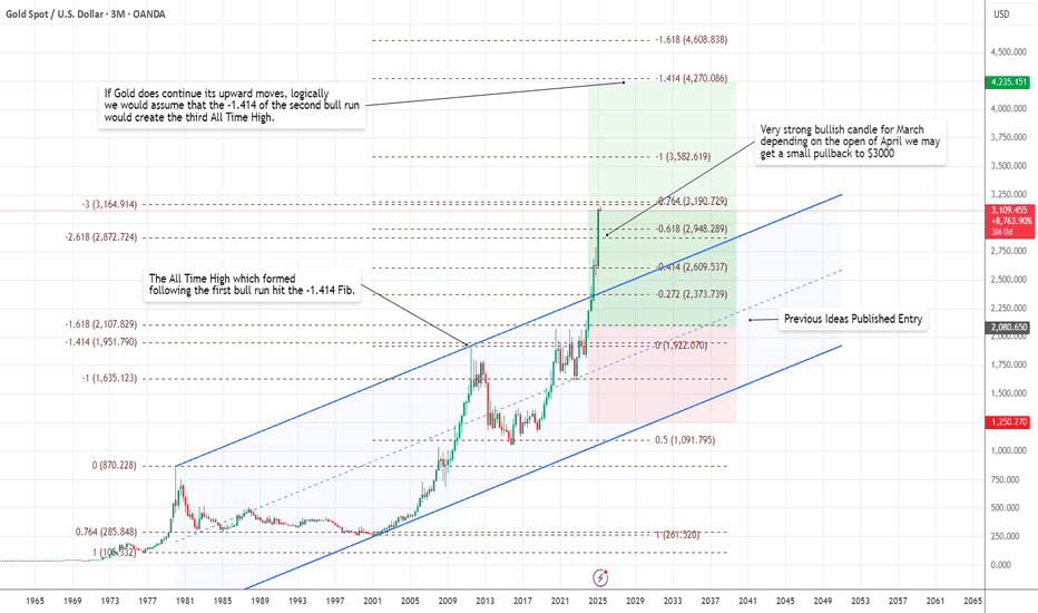Gold Blows Past 50-Year Channel — New Supercycle Target $4200