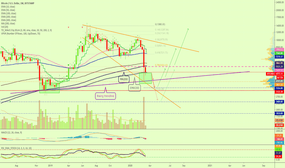 Bitcoin Weekly Update (MA200 Breaks / Bearish, Low $3ks Next?)