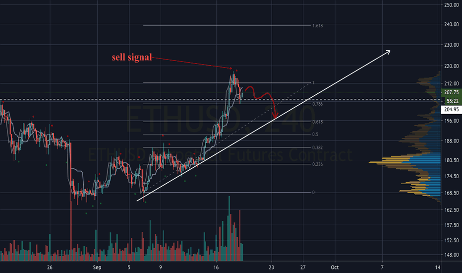 indicator and short on ETH