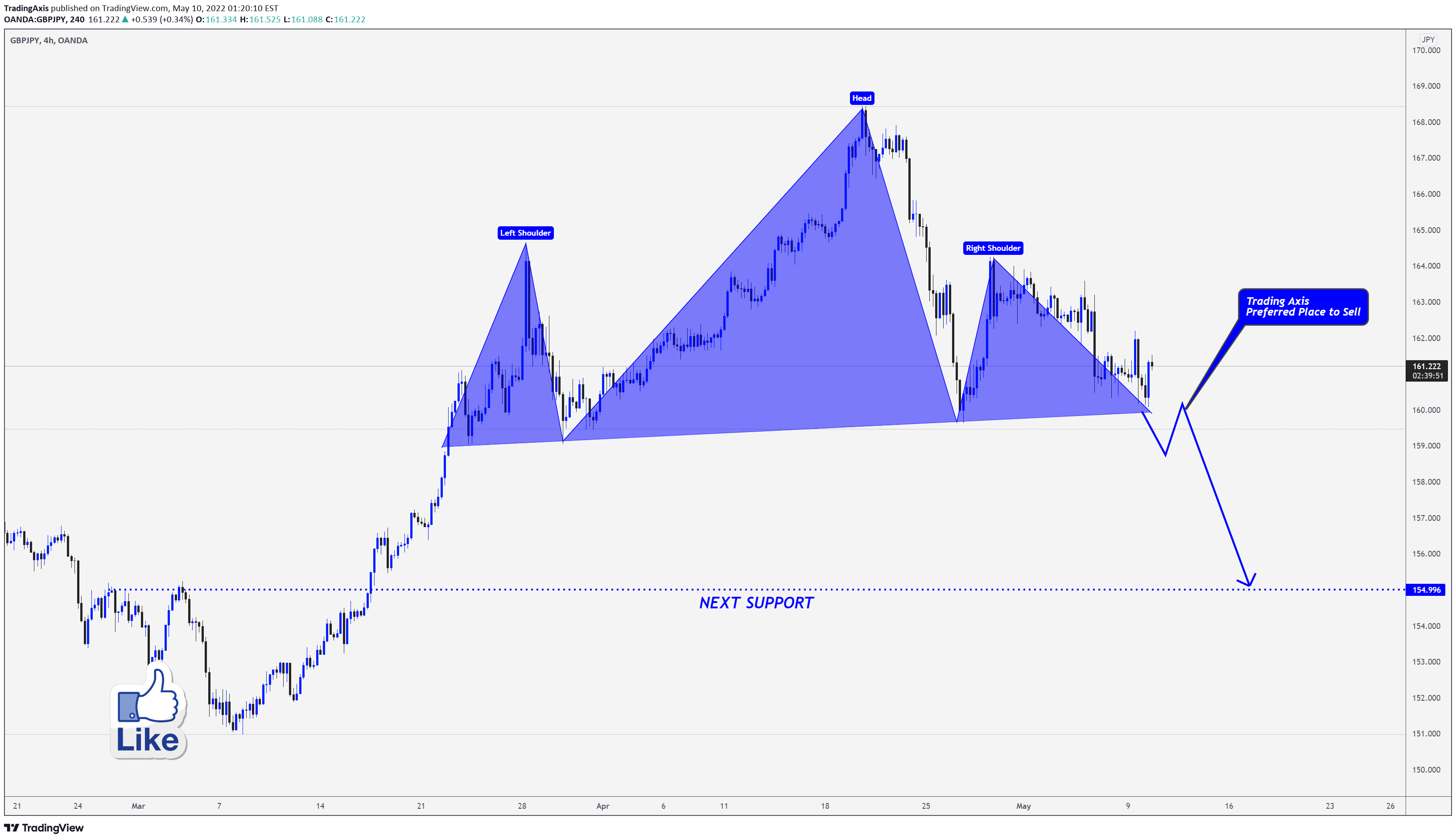 OANDA:GBPJPY Idea Chart Image by TheTradersAvenue