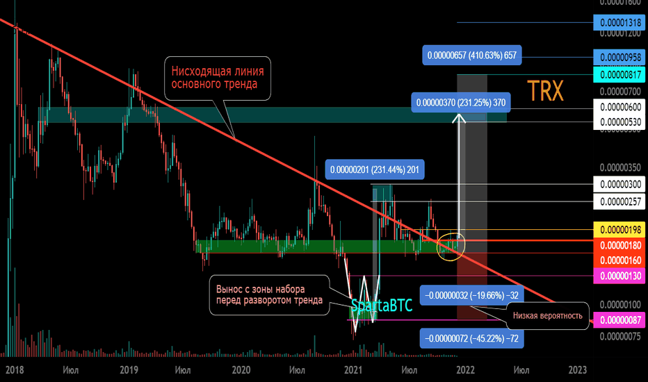 TRX/BTC Основной тренд. 1 неделя. Зона зажатия