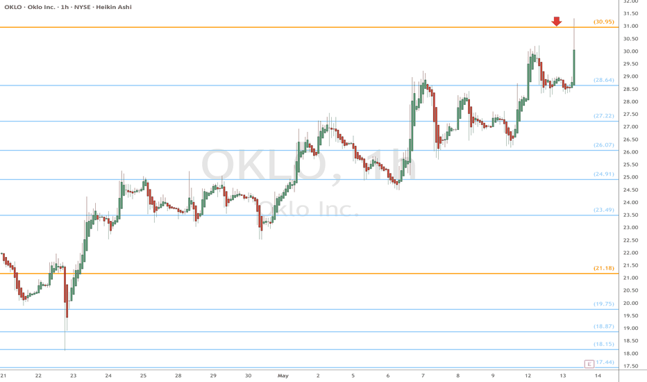 OKLO eyes on $30.95: Golden Genesis fib that might cause a Dip