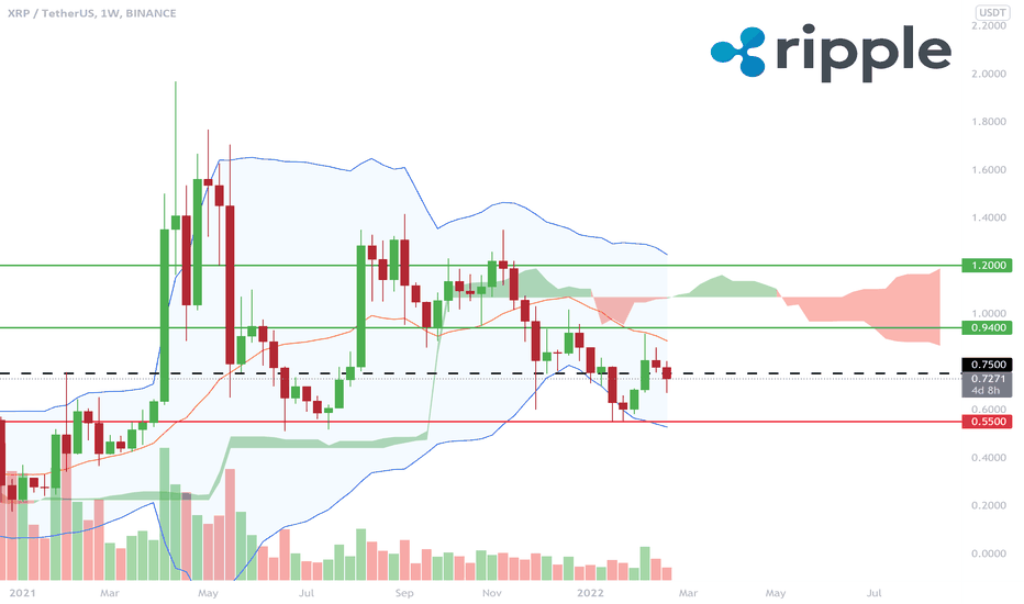 RIPPLE - Supported in the range of 55 cents