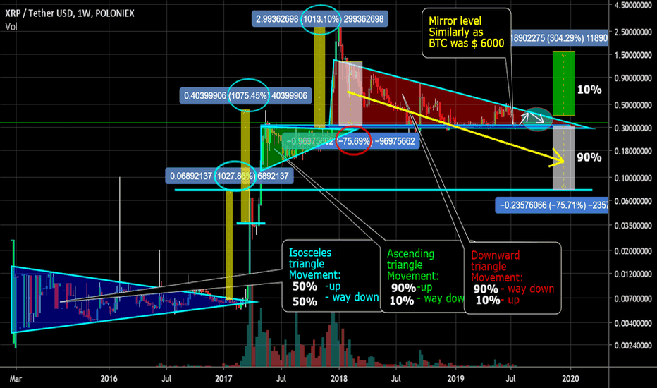 XRP Descending triangle. Mirror level like on btc $ 6000