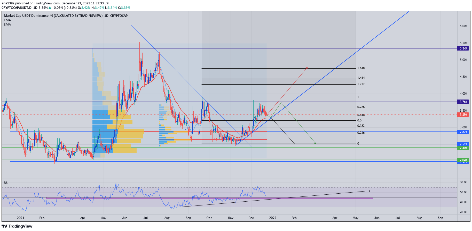 CRYPTOCAP:USDT.D Idea Chart Image by aria1382