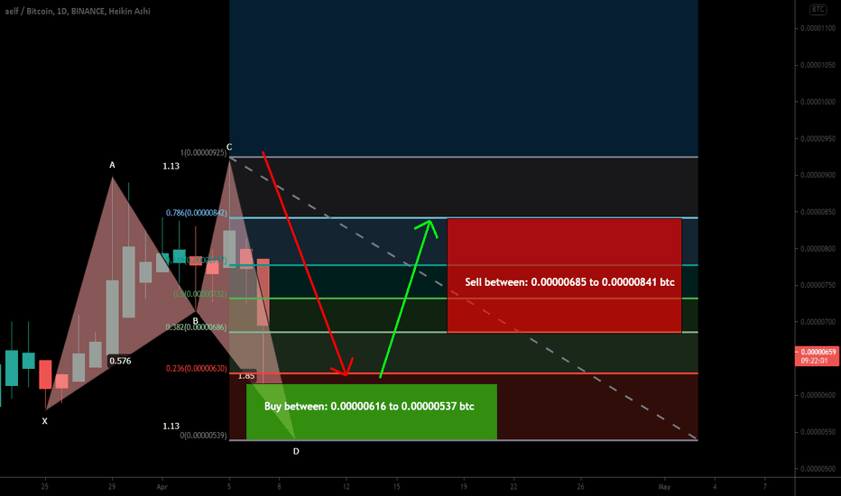 aelf (ELF) has formed bullish Shark for upto 56.5% move