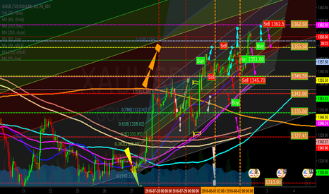 Gold Support to higher (GoldUp Event)