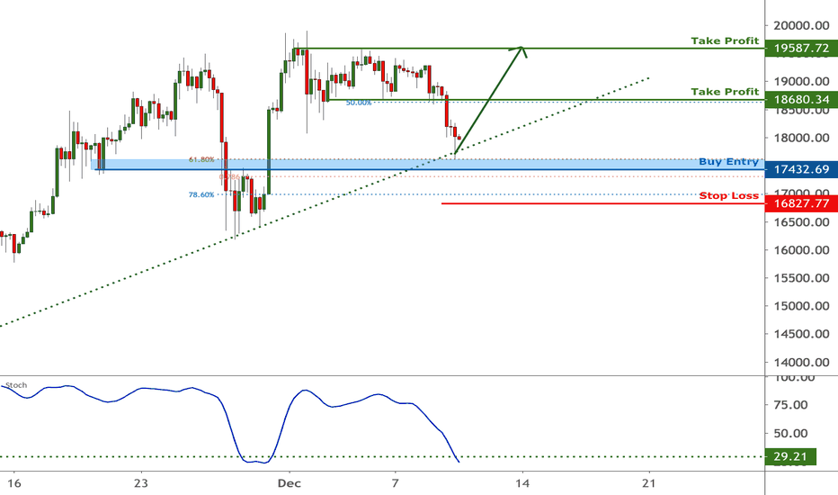 BTCUSD is testing support, potential bounce