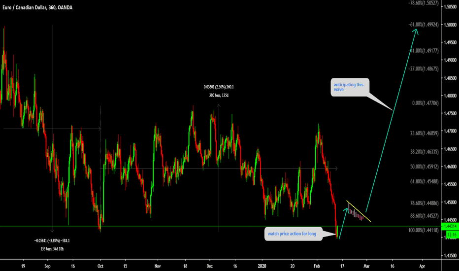 EURCAD is sitting at bottom watch for buy 