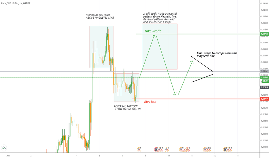 Buy EURUSD We will see many reversal patterns