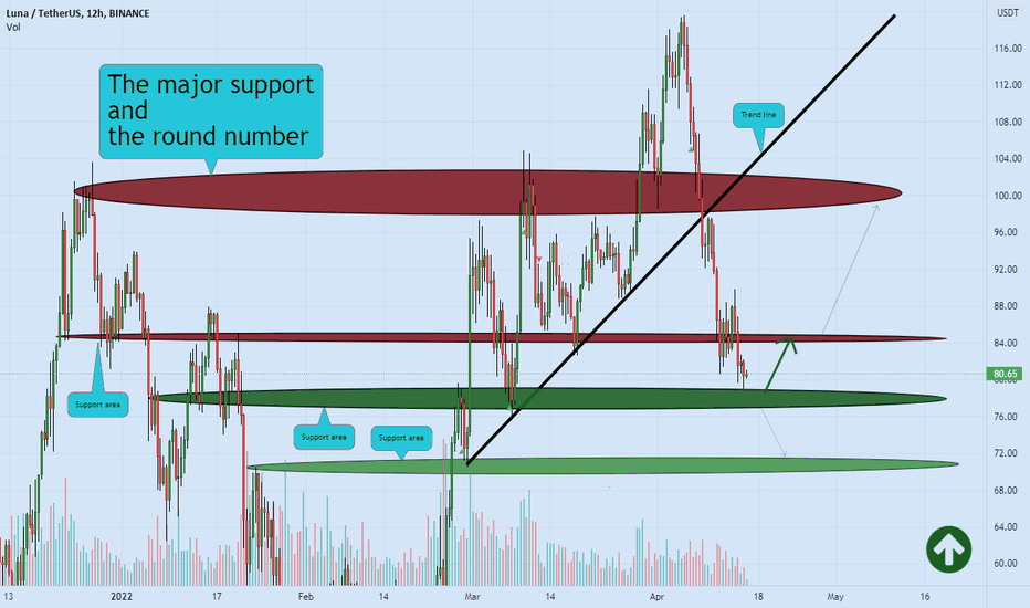 LUNA (TERRA) LONG POSITION🚀