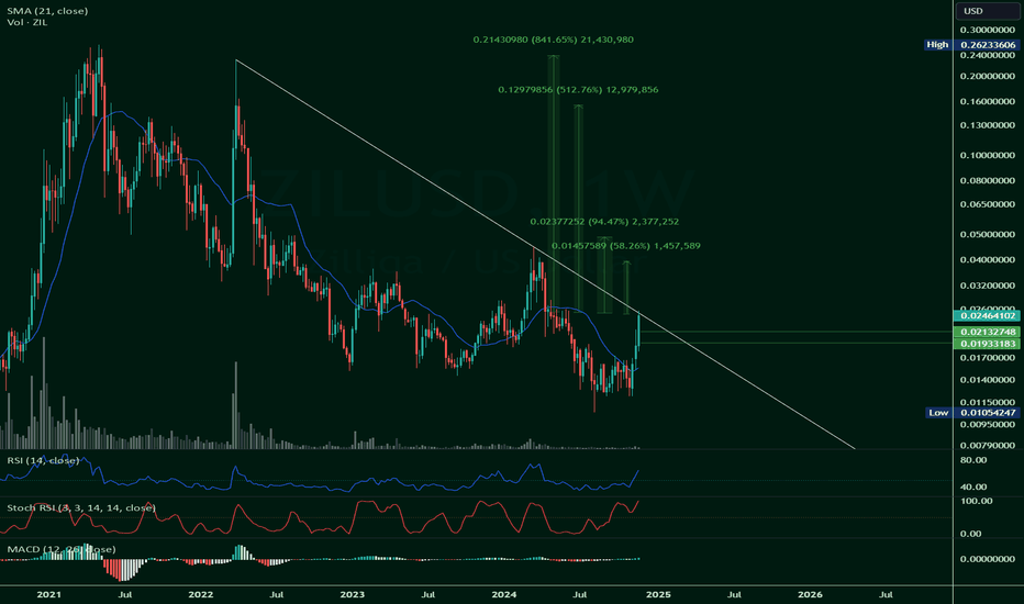The Three Amigos: Zilliqa $ZIL