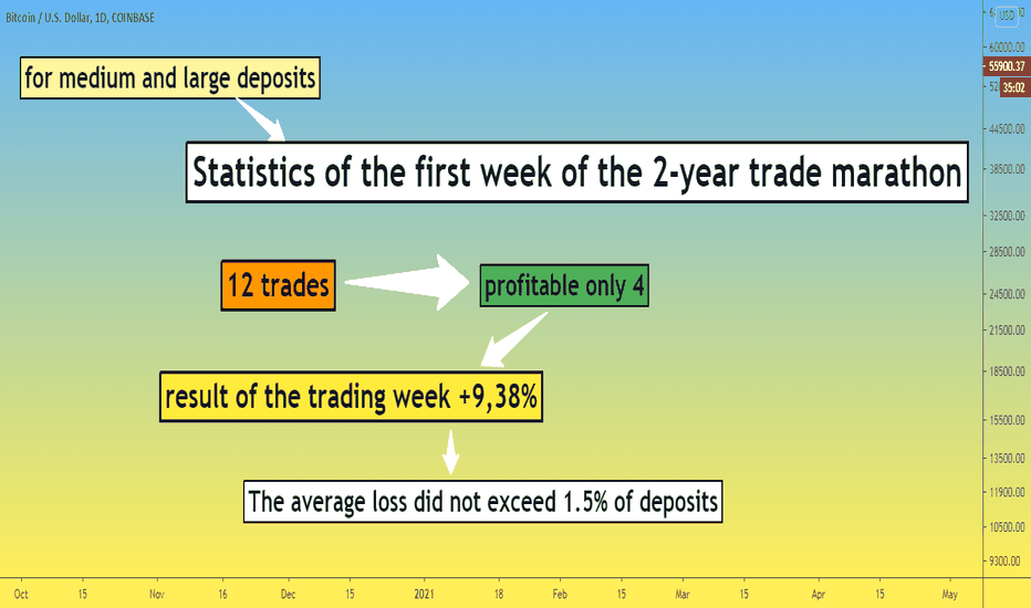 2-year Trade Marathon. Weekly stats # 1