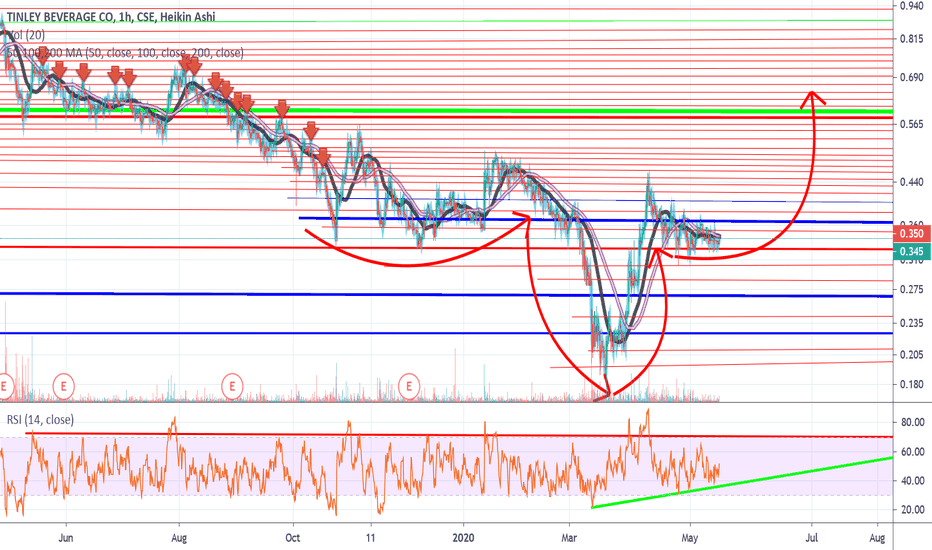 Inverse Head & Shoulders, Cup & Handle.