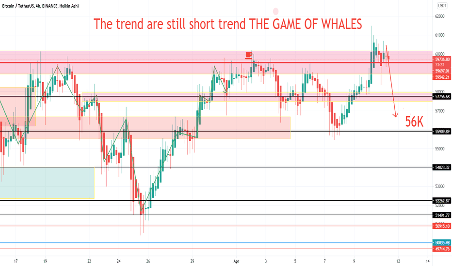 BITCOIN STILL SHORT SIGNAL - THIS ARE THE GAME OF WHALES - BTC