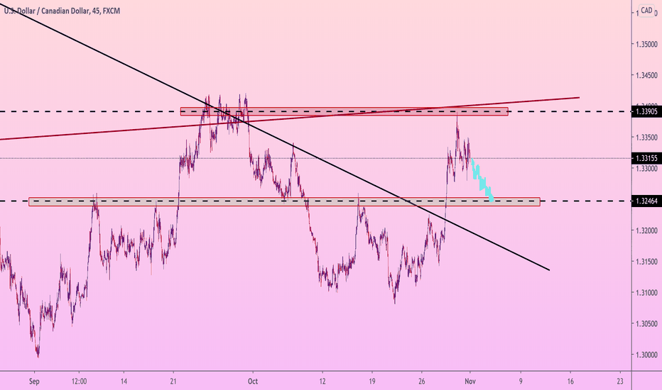 USDCAD short