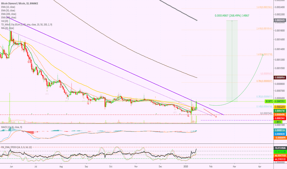 Bitcoin Diamond 37,000%+ Below ATH | 265%+ Move Mapped