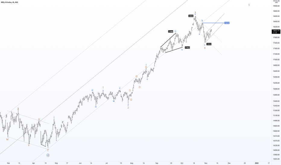 Nifty Outlook:  A fight Between Bulls and Bears  