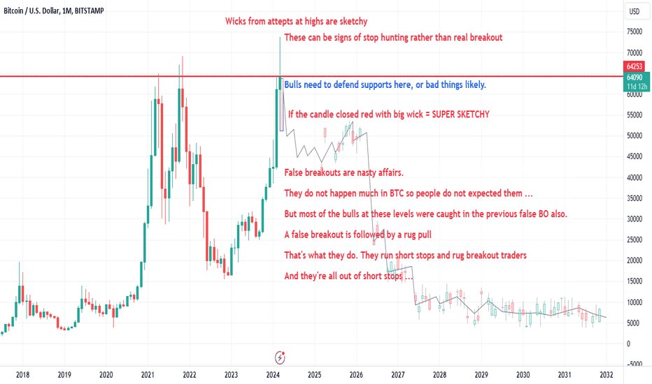 BTC is One Break Away From an Extremely Bearish Chart.