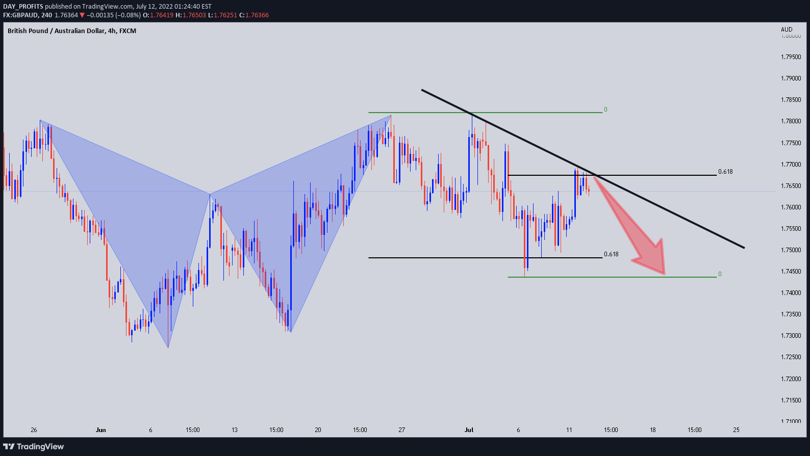 FX:GBPAUD Idea Chart Image by DAY_PROFITS