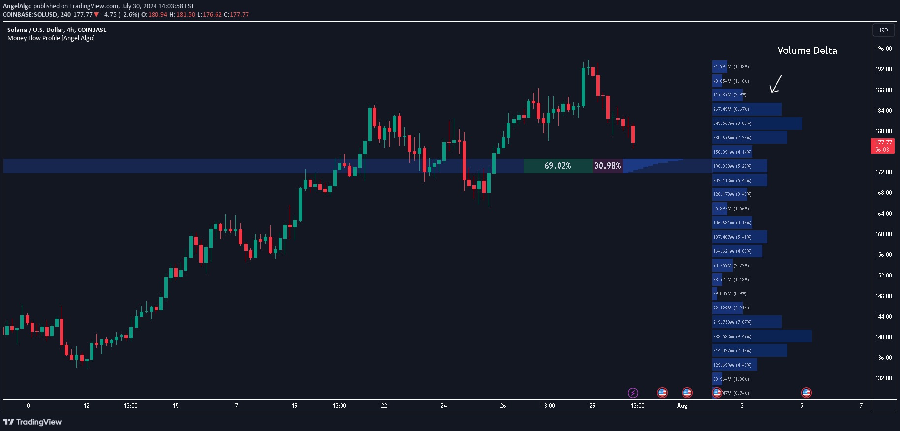 COINBASE:SOLUSD Idea Chart Image by AngelAlgo