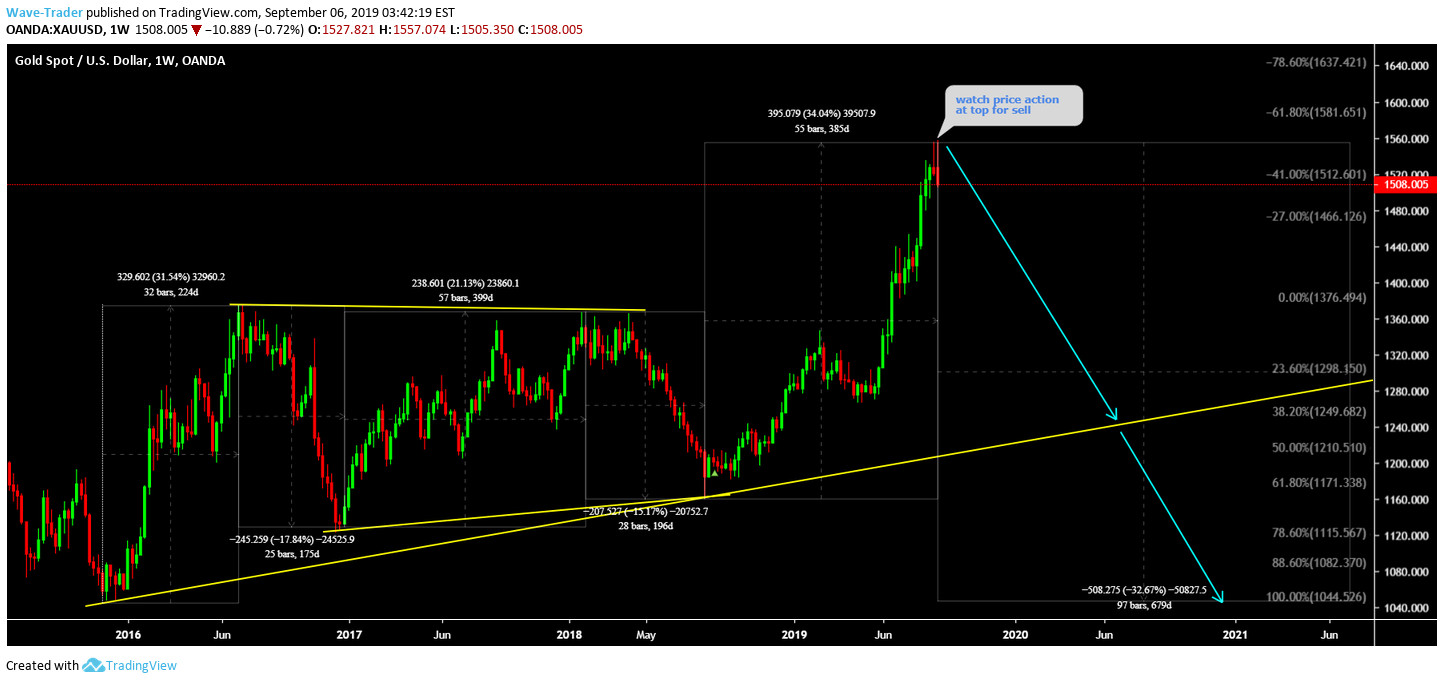 OANDA:XAUUSD Idea Chart Image by Wave-Trader