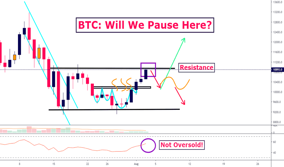 BTC: Perfect Follow-Through! Now At $11k Resistance