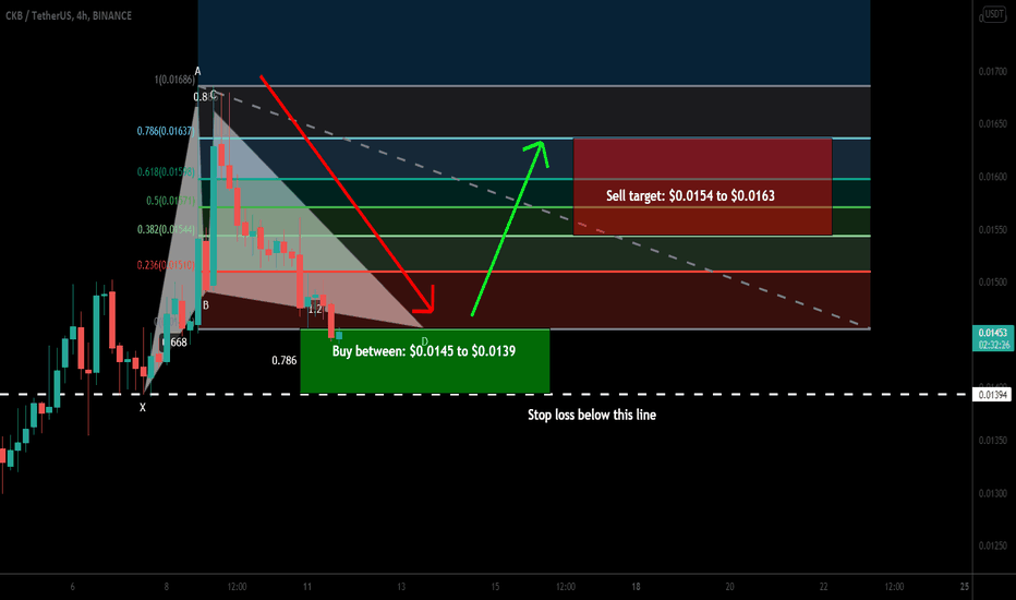 Nervos Network (CKB) formed bullish Gartley for upto 17% move