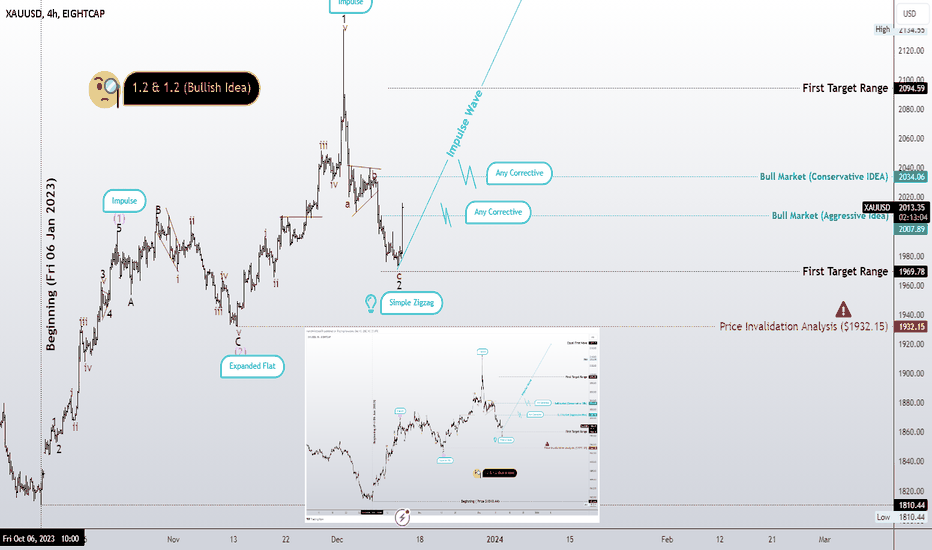Bullish scenario for GOLD